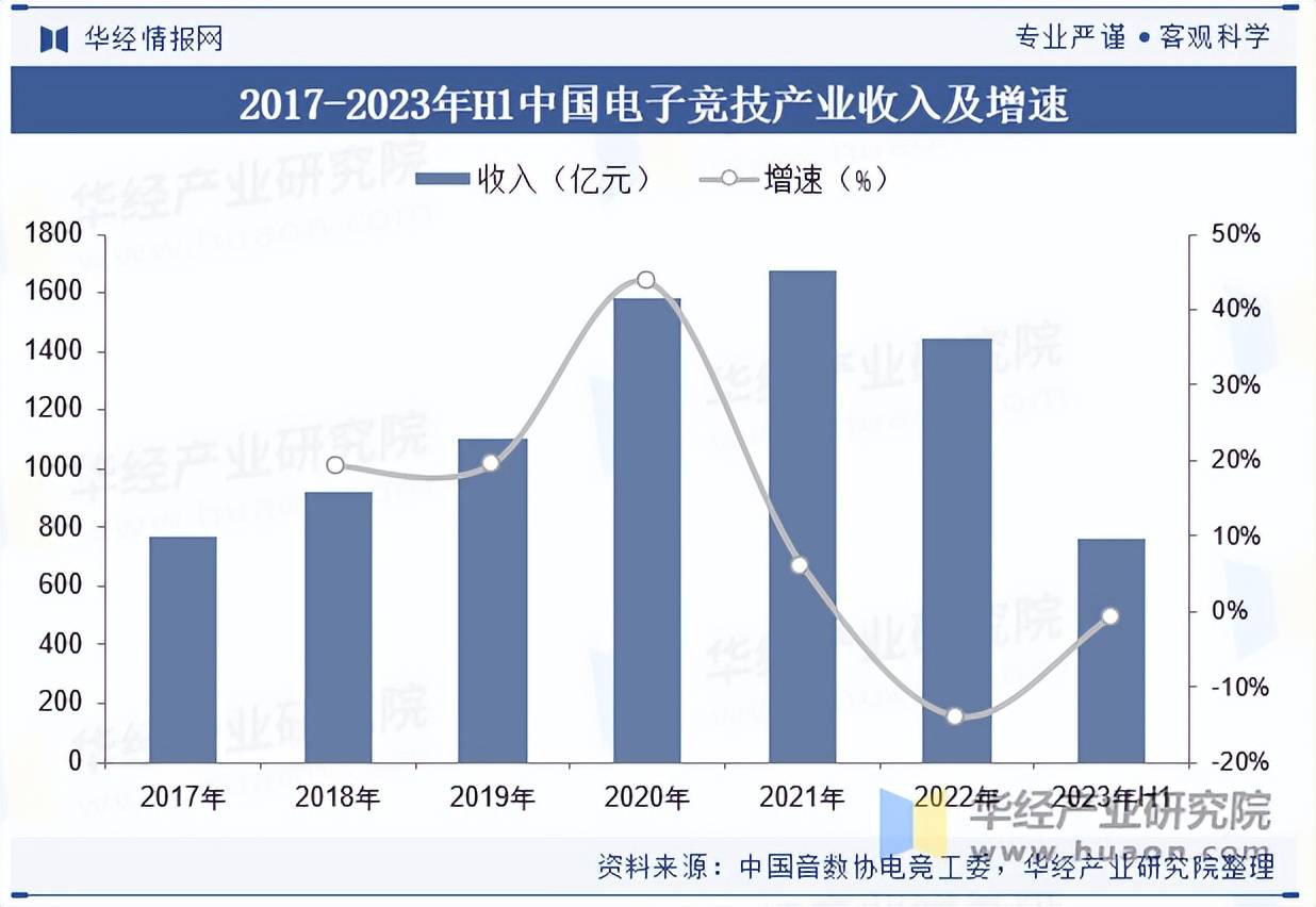 竞技行业市场规模及产业链分析开元棋牌2025年中国电子(图6)